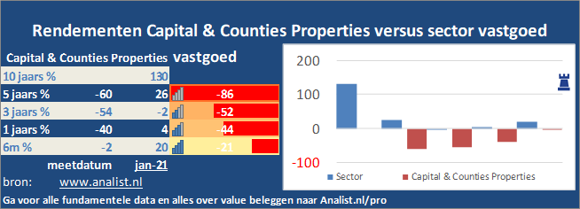 koers/><br></div>Dit jaar  verloor  het aandeel circa 56 procent. </p><p class=